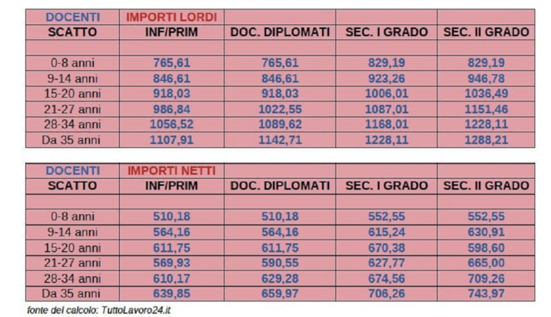 Stipendi NoiPA dicembre 2023: gli importi visibili includono la tredicesima?