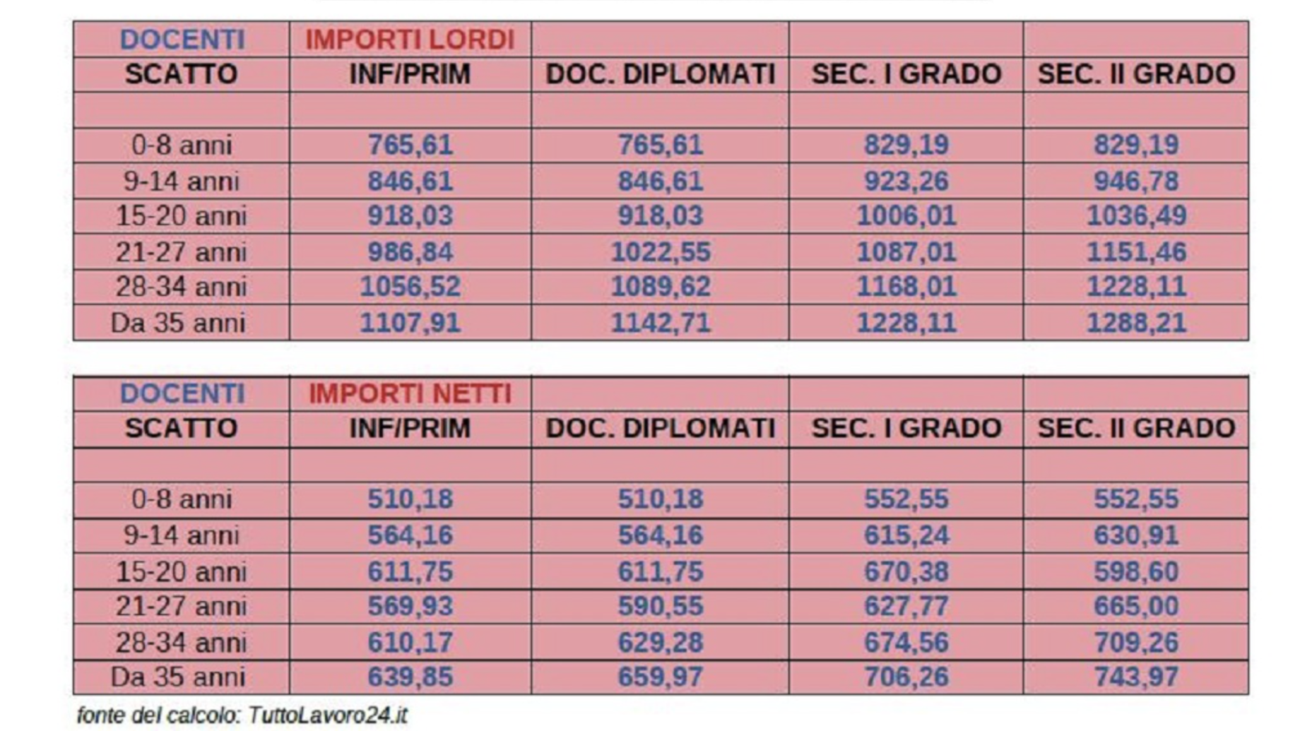 Stipendi NoiPA dicembre 2023: gli importi visibili includono la tredicesima?