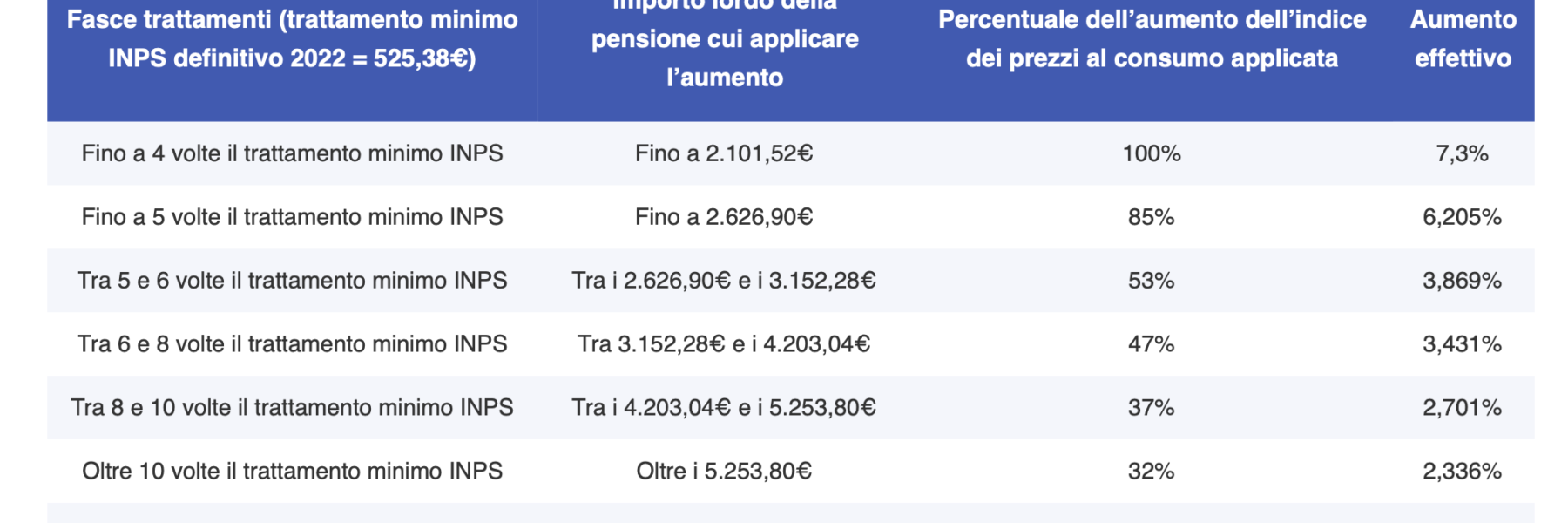 Pensioni INPS gennaio 2024 più ricche, ecco di quanto aumenteranno gli assegni