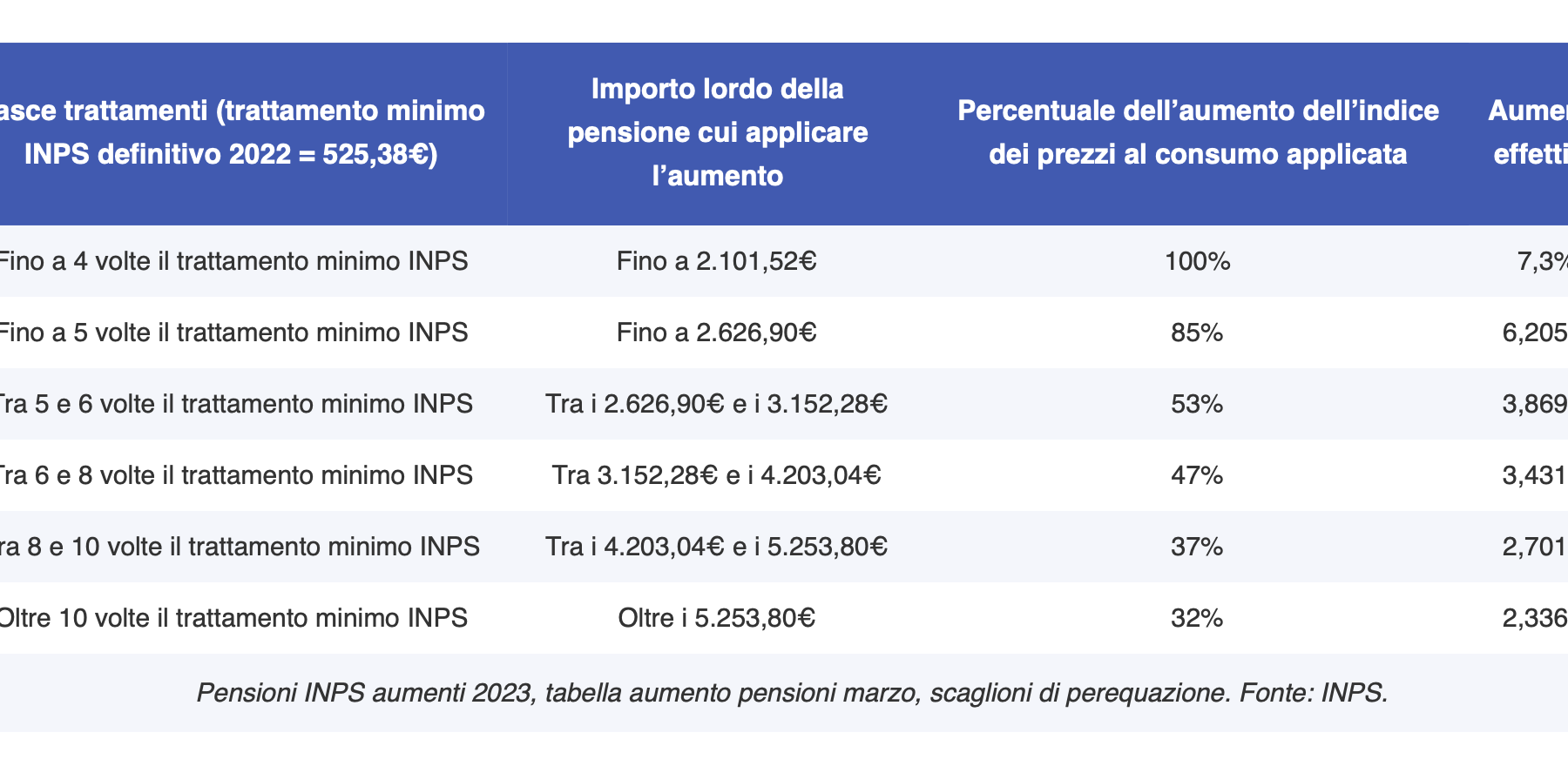 Pensioni INPS gennaio 2024 più ricche, ecco di quanto aumenteranno gli assegni