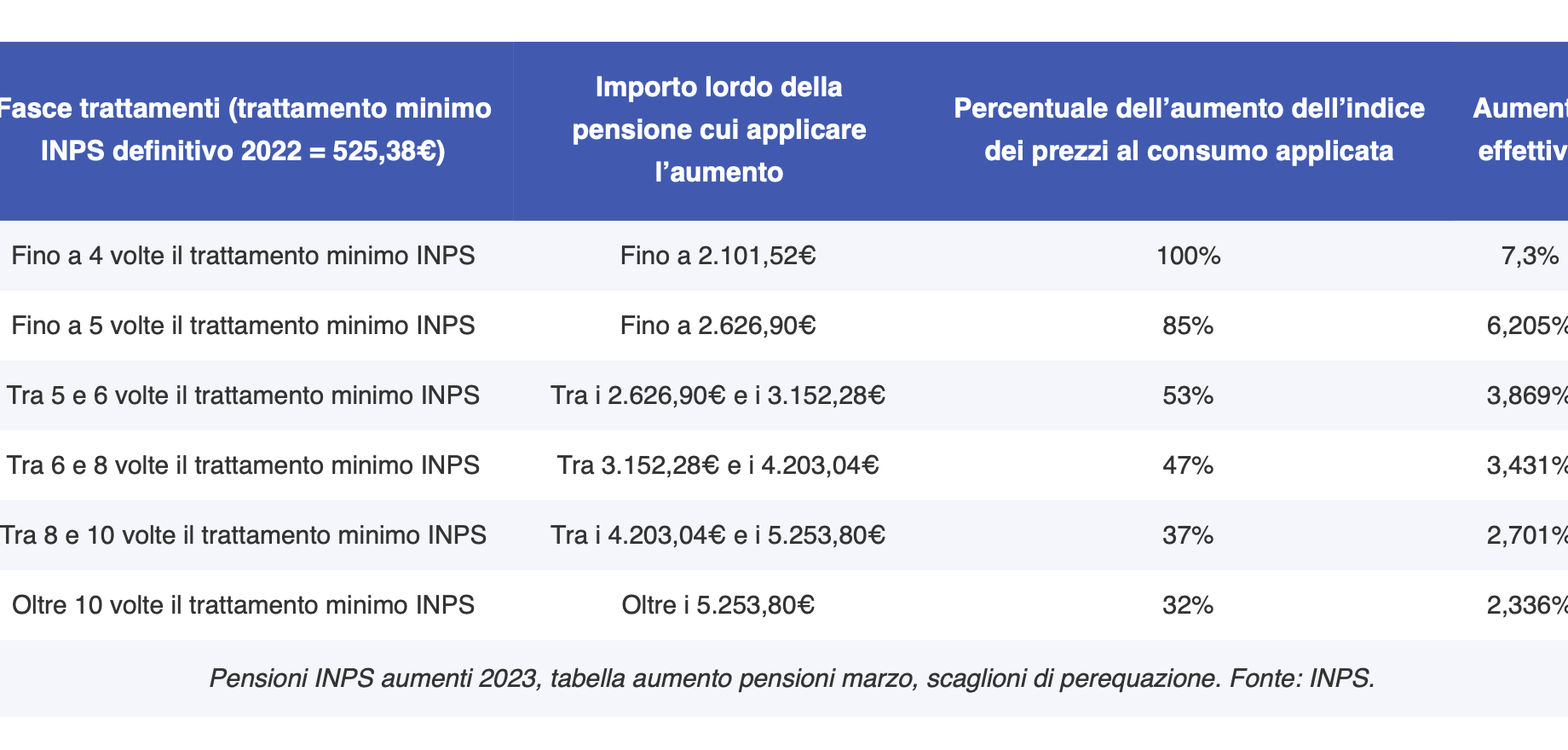 Pensioni INPS gennaio 2024 più ricche, ecco di quanto aumenteranno gli assegni