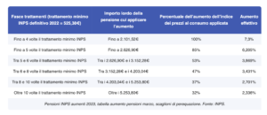 Pensioni INPS gennaio 2024 più ricche, ecco di quanto aumenteranno gli assegni