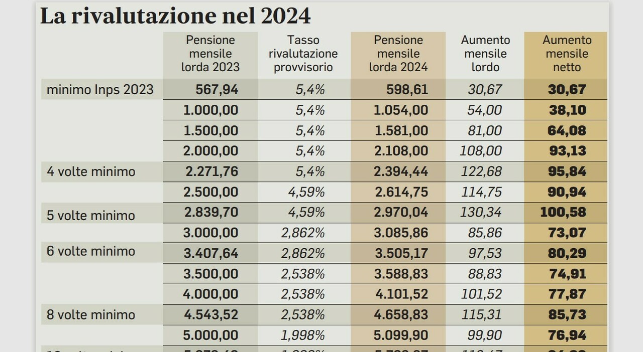 Pensionati, ad aprile 2024 aumenti e arretrati sulla riforma Irpef