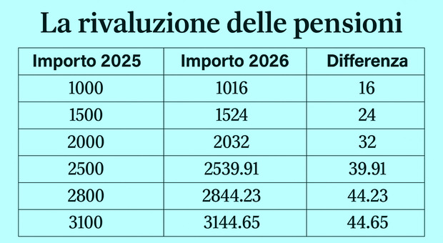 Rivalutazione Pensioni 2026: Nuovi Importi INPS e Trattamento Minimo a 613 euro